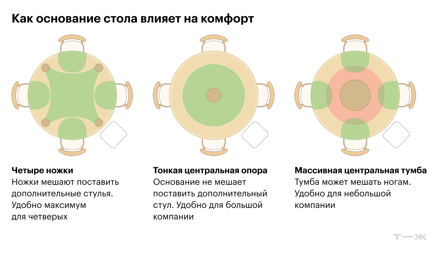 Чем шире основание, тем неудобнее сидеть за столом