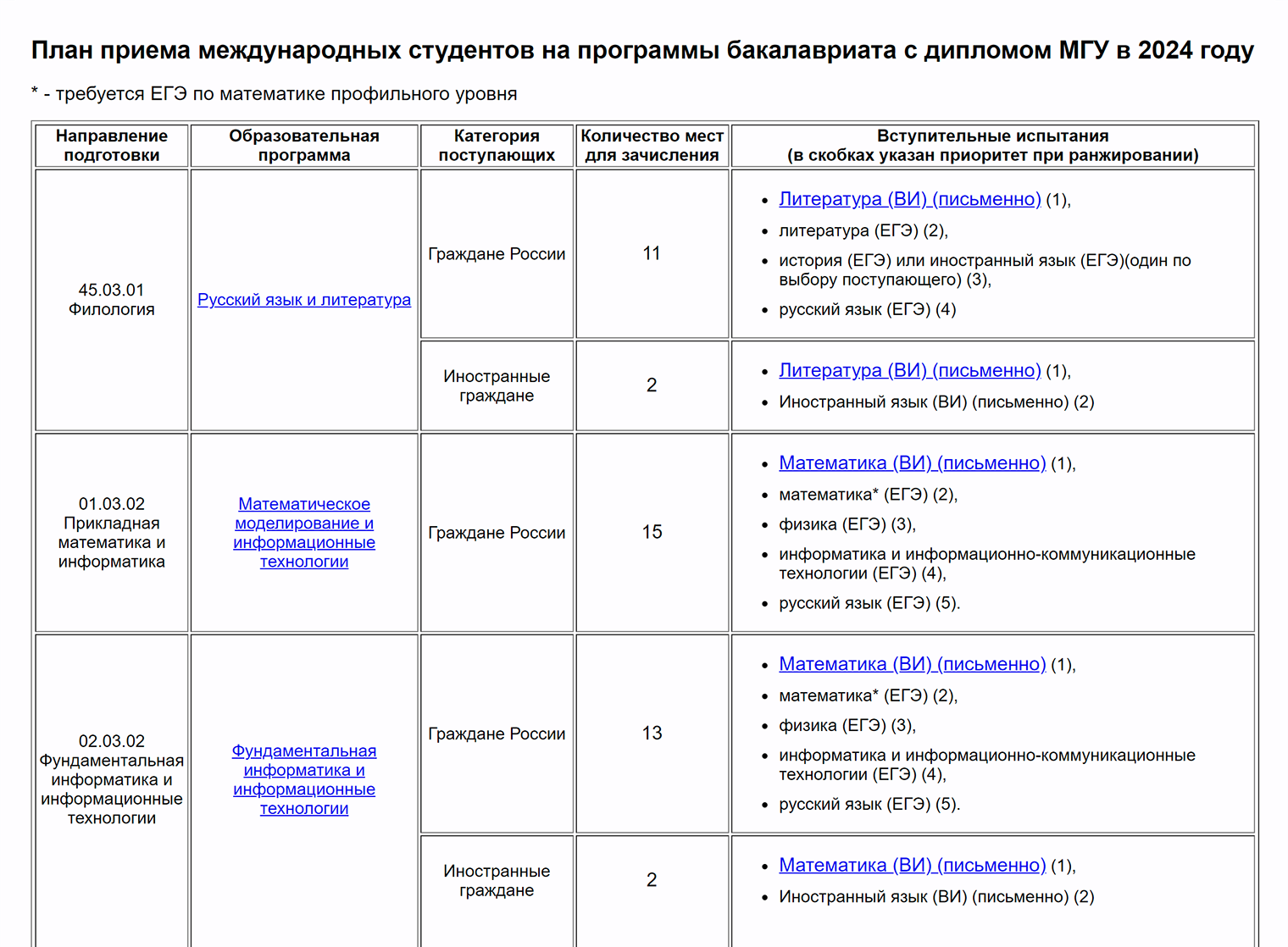 План приема на часть программ в МГУ ⁠—⁠ ППИ. Источник: smbu.msu.ru