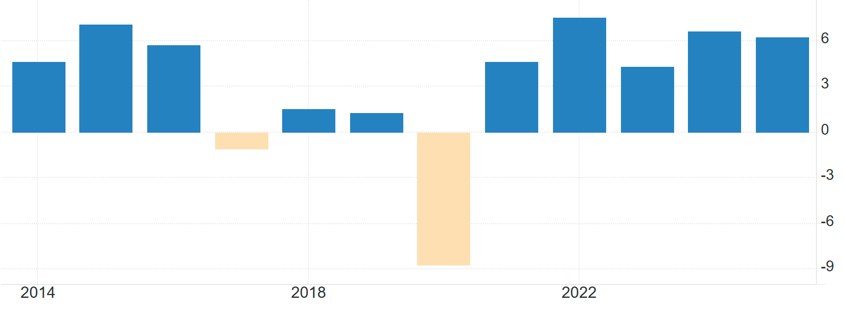 Годовой темп роста ВВП ОАЭ с 2014 по 2025 год в процентах. Источник: Национальное бюро статистики ОАЭ и Trading Economics