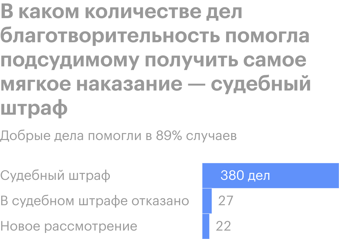 Судебный штраф: условия получения, статистика назначений в России по  регионам и преступлениям