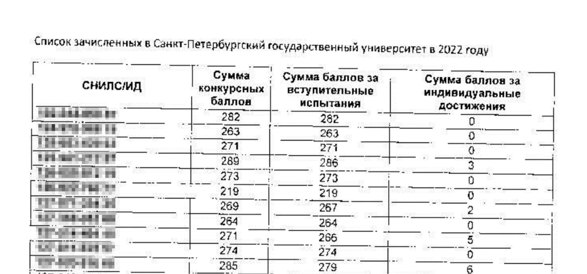 Сведения о зачисленных в СПбГУ в 2022 году. Обратите внимание, что тогда требования к содержанию не предъявлялись