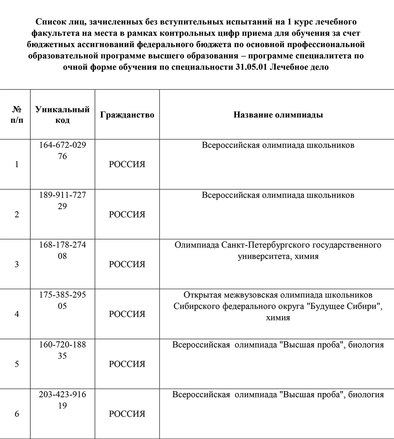 Сведения о зачисленных в НМИЦ им. Алмазова в 2024 году. Указаны названия олимпиад у тех, кто поступил без экзаменов. Источник: abit.almazovcentre.ru