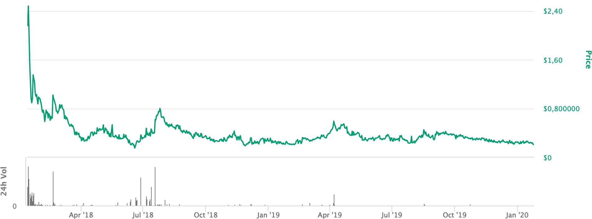 Цена токена UTT во время ICO составляла 0,9 $, выросла до 2,4 $ в январе 2018 года на пике криптовалютного хайпа, а потом упала до 0,2 $. Данные с портала Coinmarketcap