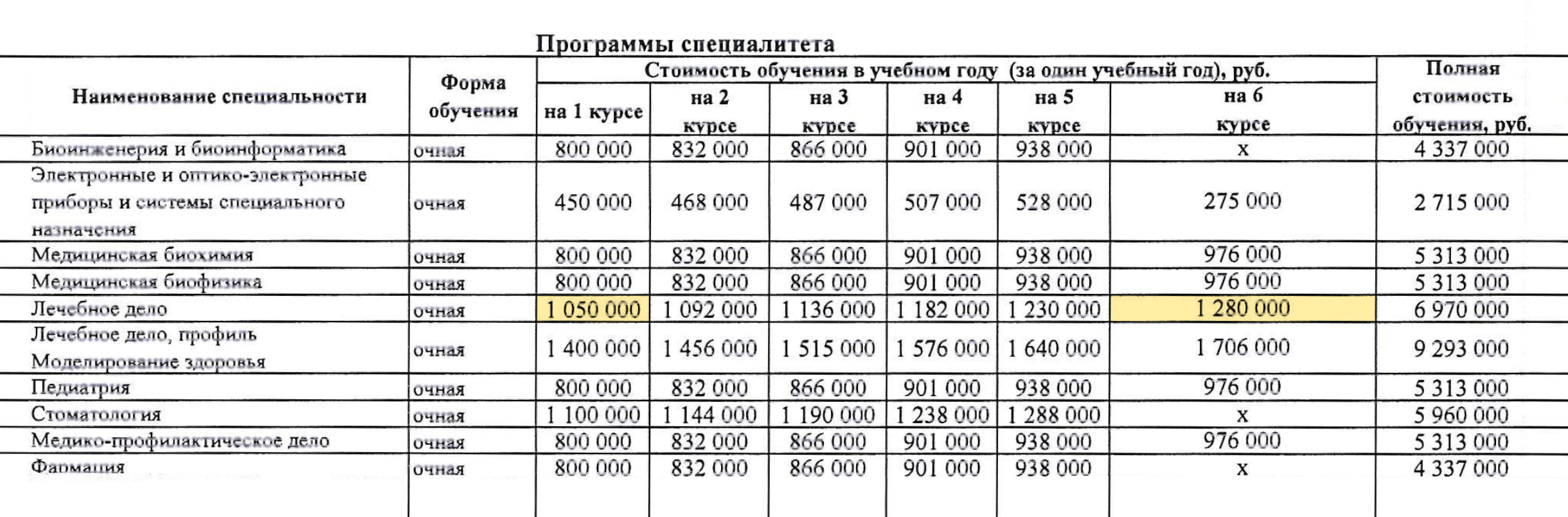 Стоимость обучения в МГМУ имени Сеченова в 2025/2026 году. Для студента «Лечебного дела» первый курс стоил 1 050 000 ₽, а шестой — 1 280 000 ₽