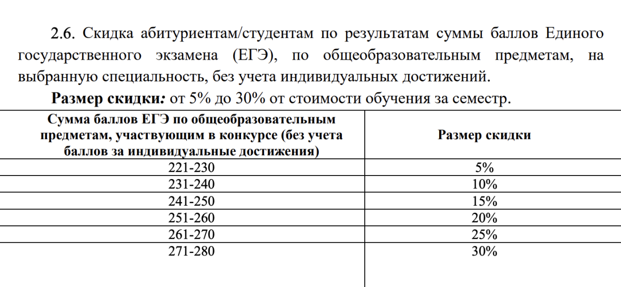 РНИМУ имени Пирогова определяет размер скидки по баллам абитуриента. Чем выше балл — тем больше скидка