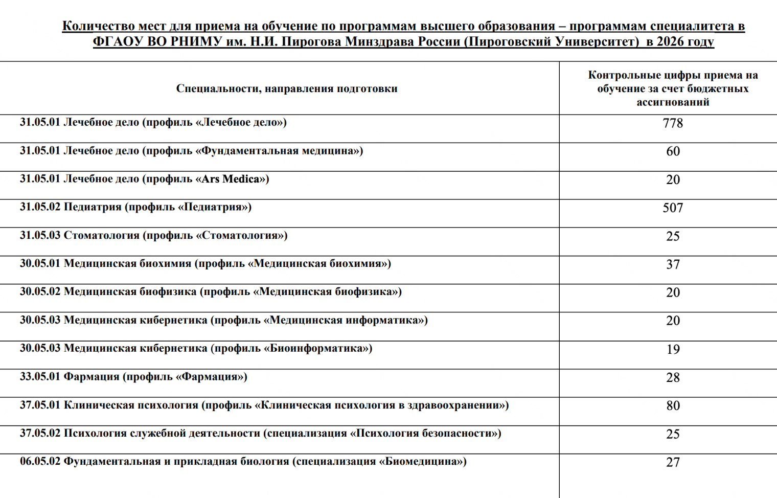 Обычно информацию о бюджетных местах вузы публикуют в сводной таблице — мы подробнее поговорим об этом в третьем уроке. Например, в 2026 году в РНИМУ имени Пирогова бюджетные места есть на всех специальностях