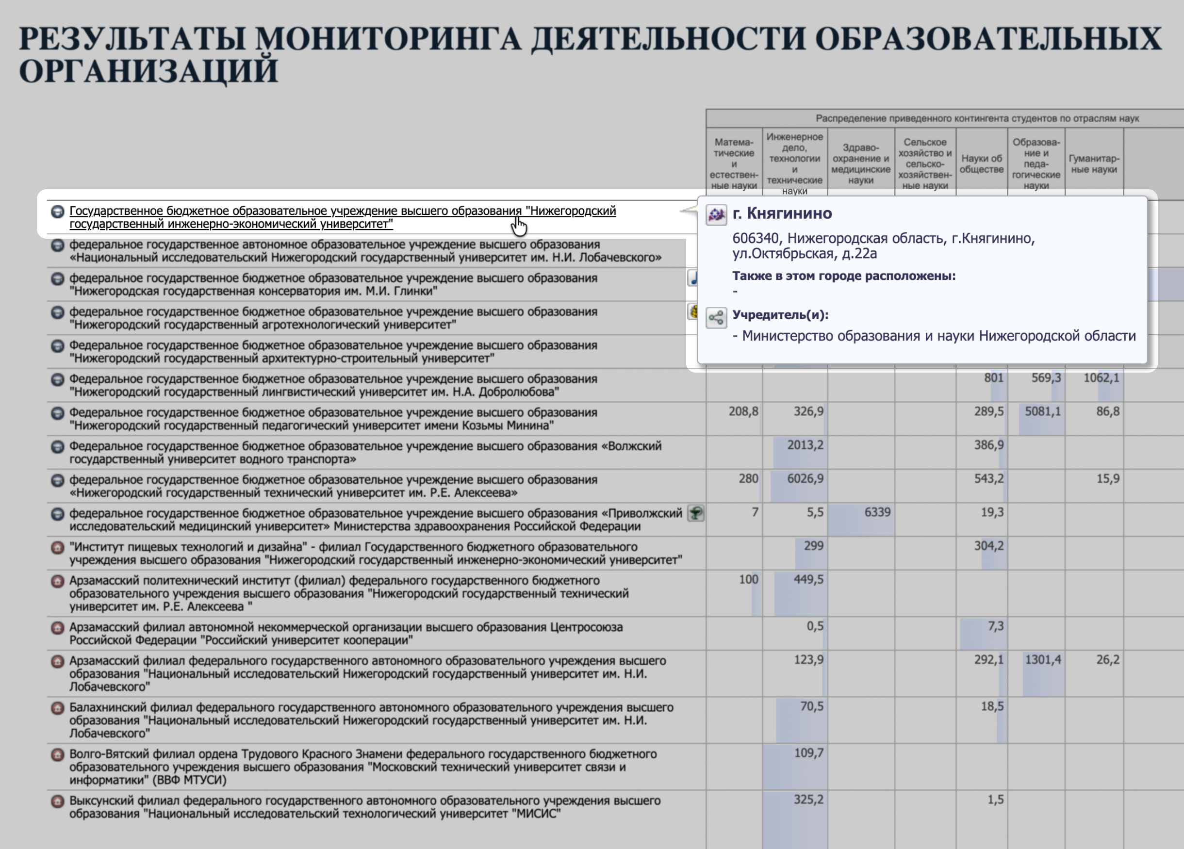 На сайте указаны все вузы в Нижегородской области. Если навести на название учебного заведения, появятся сведения об учредителе. Источник: monitoring.miccedu.ru