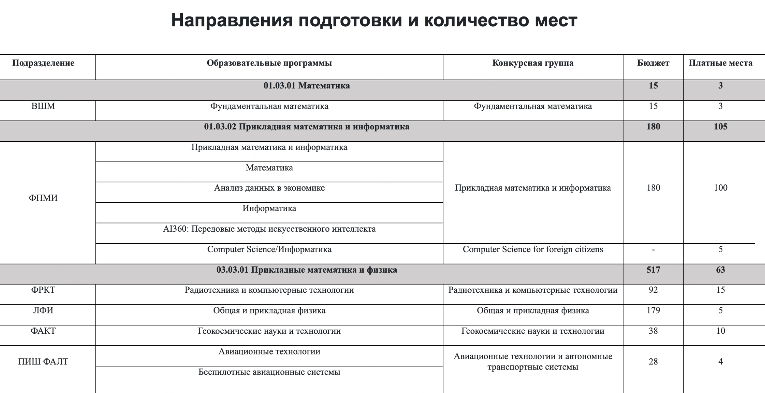 МФТИ сразу указал места на бюджете и на платном