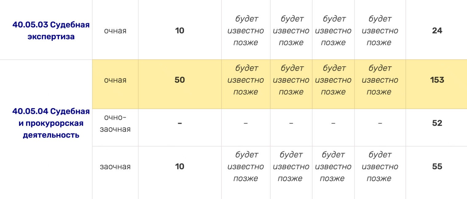 В 2026 году для судей и прокуроров РГУП имени Лебедева выделил 50 бюджетных мест на очной форме обучения. Квоты пока не детализированы — эти данные появятся позже