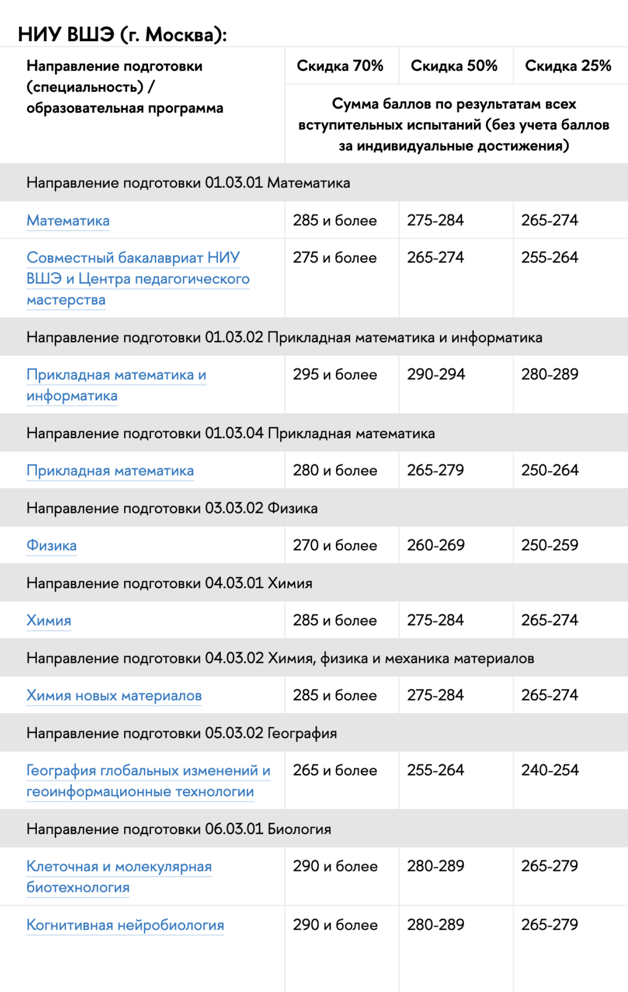 НИУ ВШЭ предоставляет скидки за олимпиады, баллы ЕГЭ, а еще выпускникам своего лицея и факультета довузовской подготовки