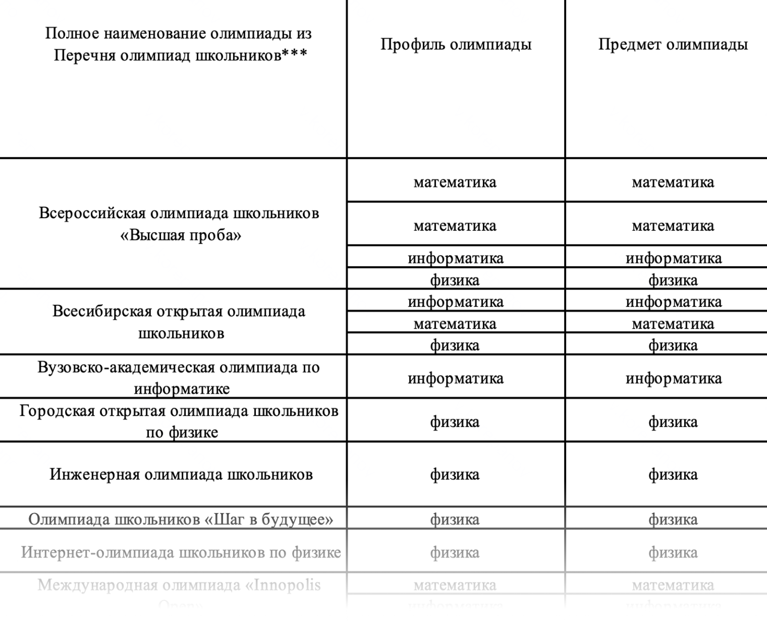 Вуз сам решает, за какие соревнования давать право на БВИ. Например, вот список перечневых олимпиад, которые ВШЭ учитывает при поступлении в 2026 году