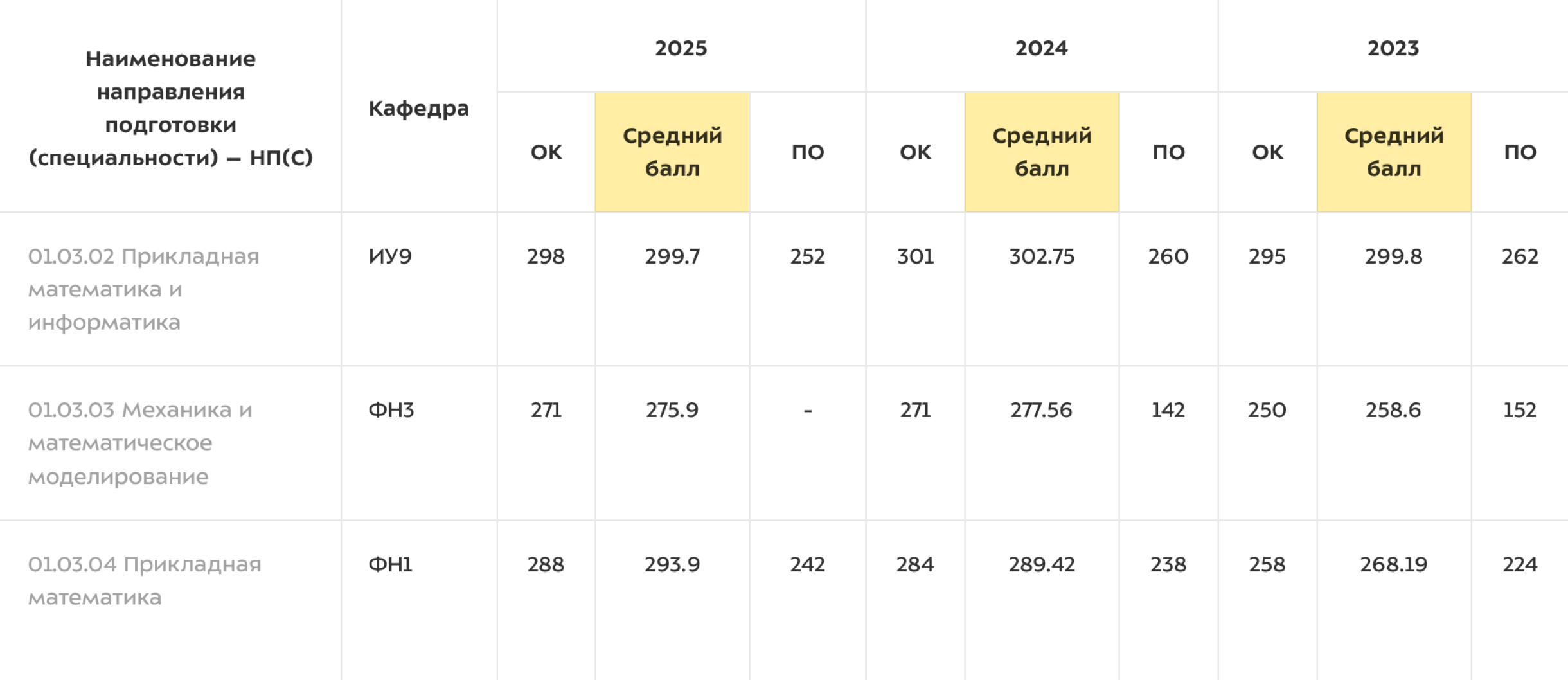 Например, МГТУ имени Баумана вывел средний балл поступивших на бюджет — но без указания конкурсов. Это все равно надежнее, чем проходной балл, но для точности лучше рассчитать самостоятельно