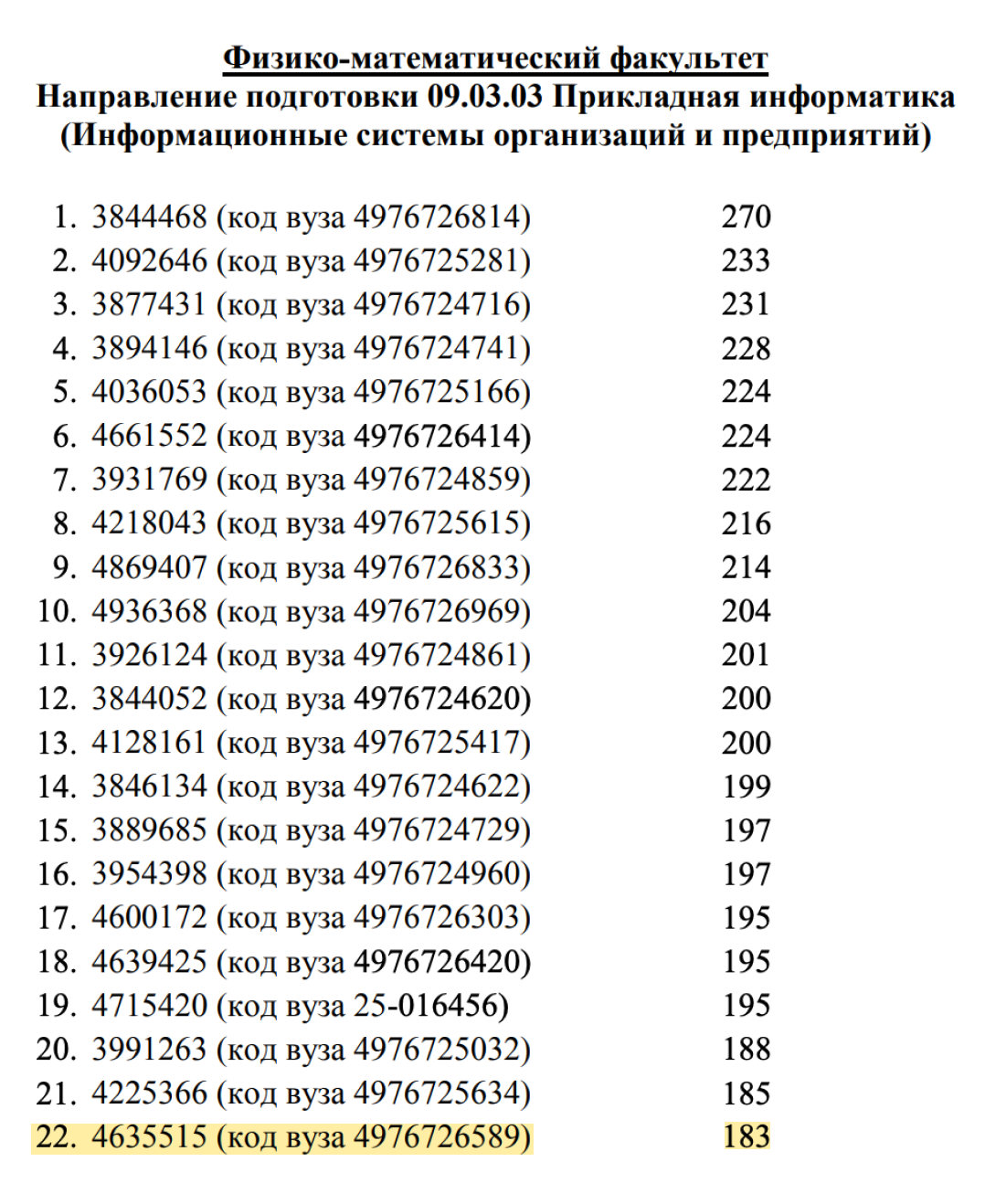 В приказе о зачислении в СмолГУ поступившие проранжированы по убыванию суммы конкурсных баллов. Легко определить, что проходной составил 183 балла