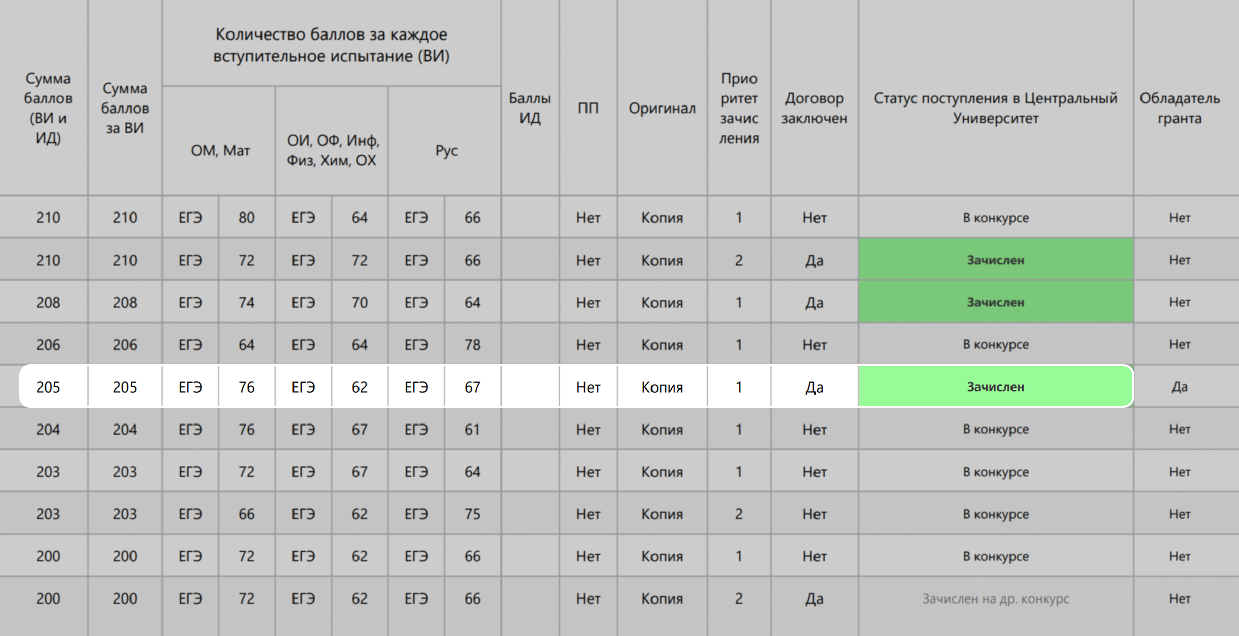 Сведения о зачисленных в ЦУ на специальность «Математика и компьютерные науки» в 2025 году. Последний результат зачисленного — 205. Это проходной балл на платное