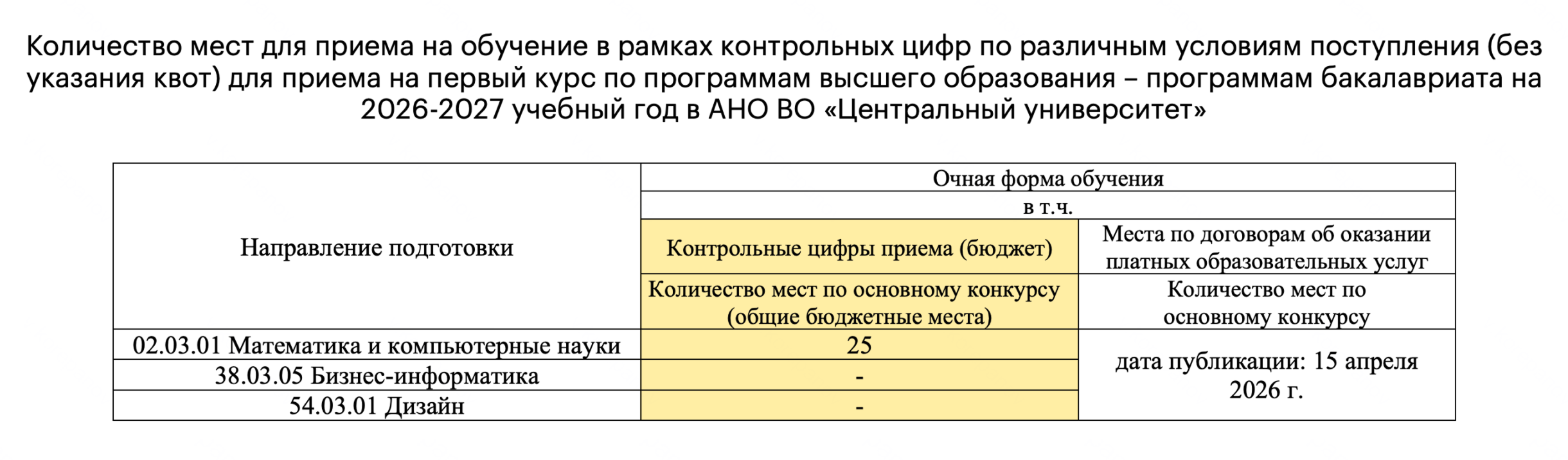 Так выглядят КЦП — контрольные цифры приема Центрального университета. Главное, что нам из них понятно: на «Математике и компьютерных науках» есть бюджетные места. Но платных, скорее всего, будет гораздо больше
