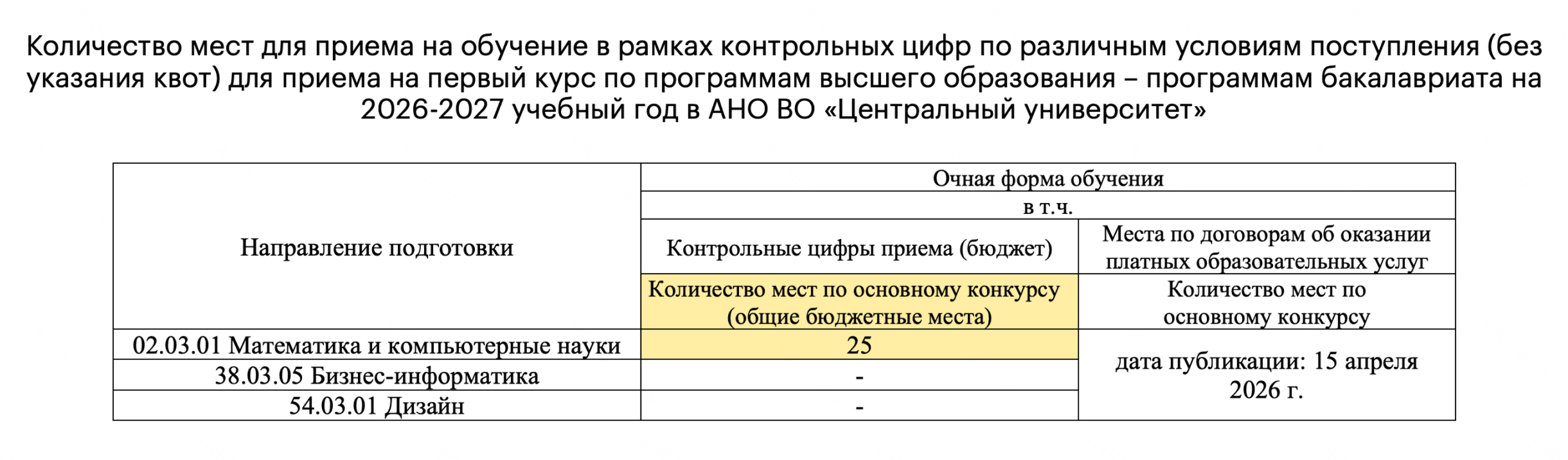 В 2026 году для специальности «Математика и компьютерные науки» выделено 25 бюджетных мест. Если не найдется ни одного желающего зачислиться по квотам, все 25 мест предложат поступающим по результатам олимпиад. Если и таких не найдется, начнется зачисление по результатам ЕГЭ. Источник: centraluniversity.ru
