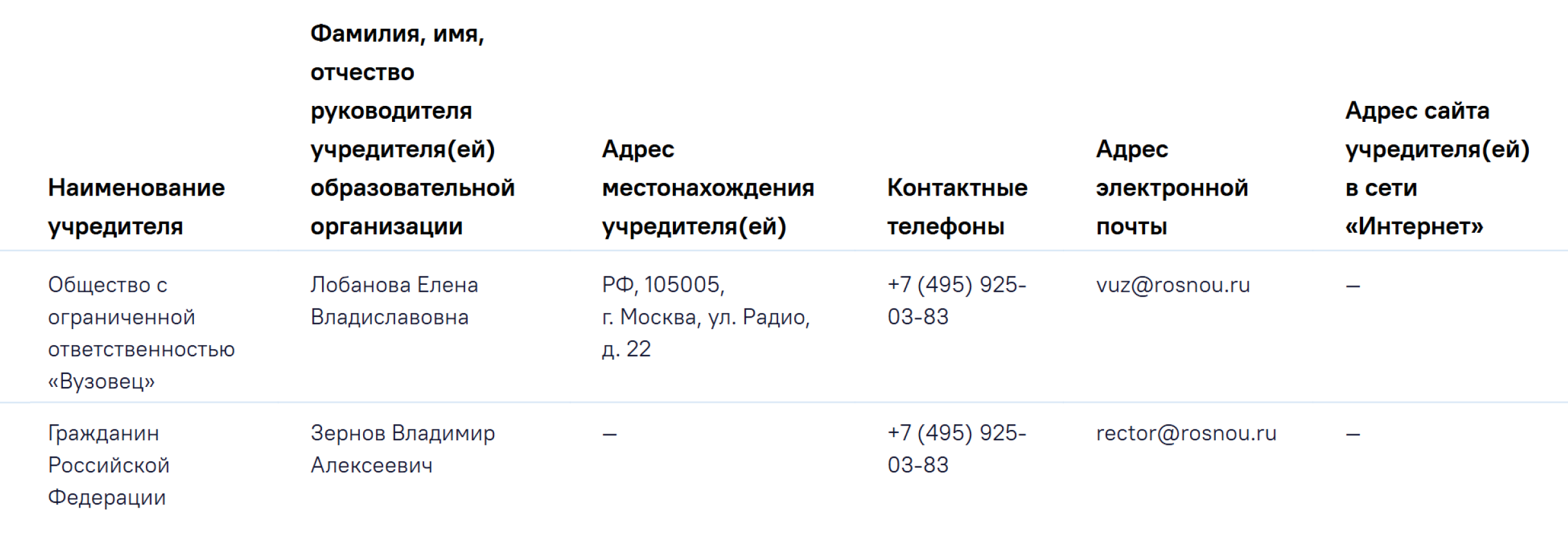 А у Российского нового университета, РосНОУ, два учредителя: ООО «Вузовец» и частное лицо. © rosnou.ru