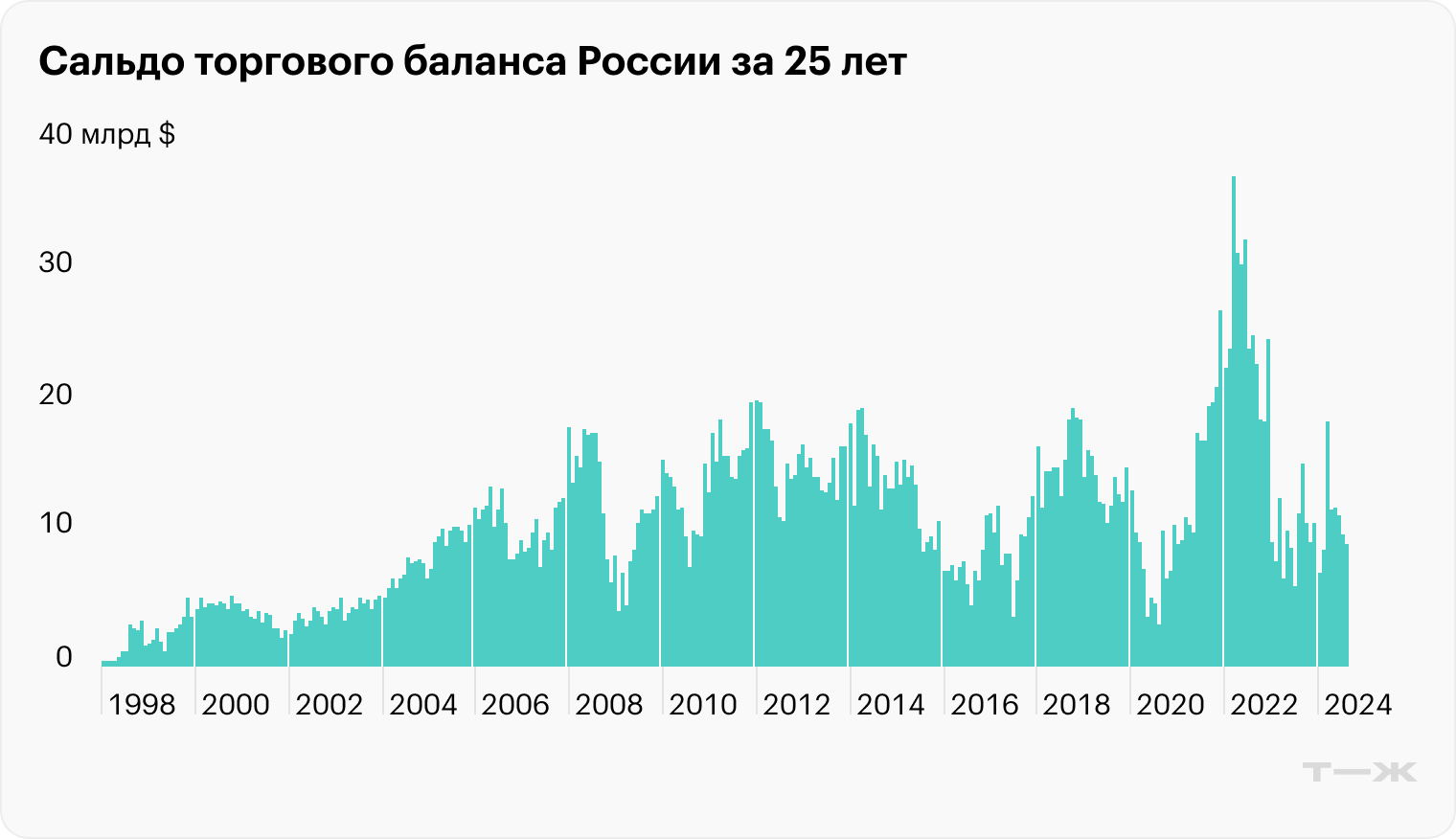 Источник: Trading Economics