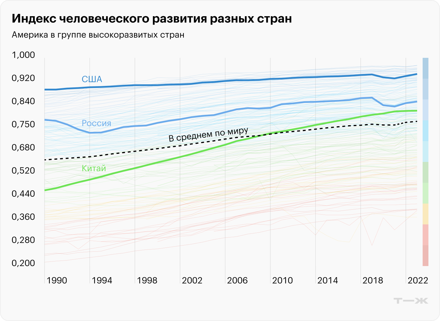 В 2022 году ИЧР в США — 0,9. Америка входит в элитный клуб высокоразвитых стран. Для сравнения: в России — 0,8, а в Китае — 0,78. Средний ИЧР по миру — около 0,7. Источник: hdr.undp.org