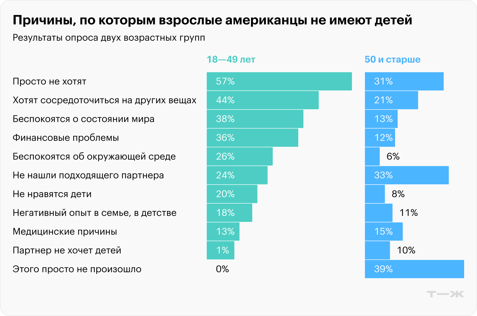 Больше половины взрослых американцев из 8638 опрошенных просто не хотят заводить детей. Источник: pewresearch.org