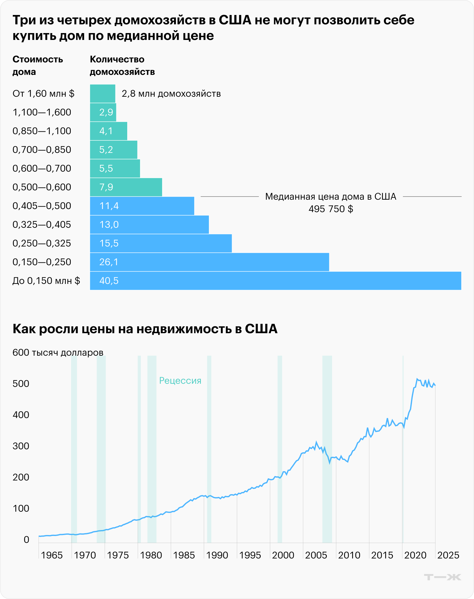Доступность жилья — одна из проблем в стране. В 2024 году 77% семей не могли позволить себе купить дом по средней цене. Источники: nahb.org, fred.stlouisfed.org