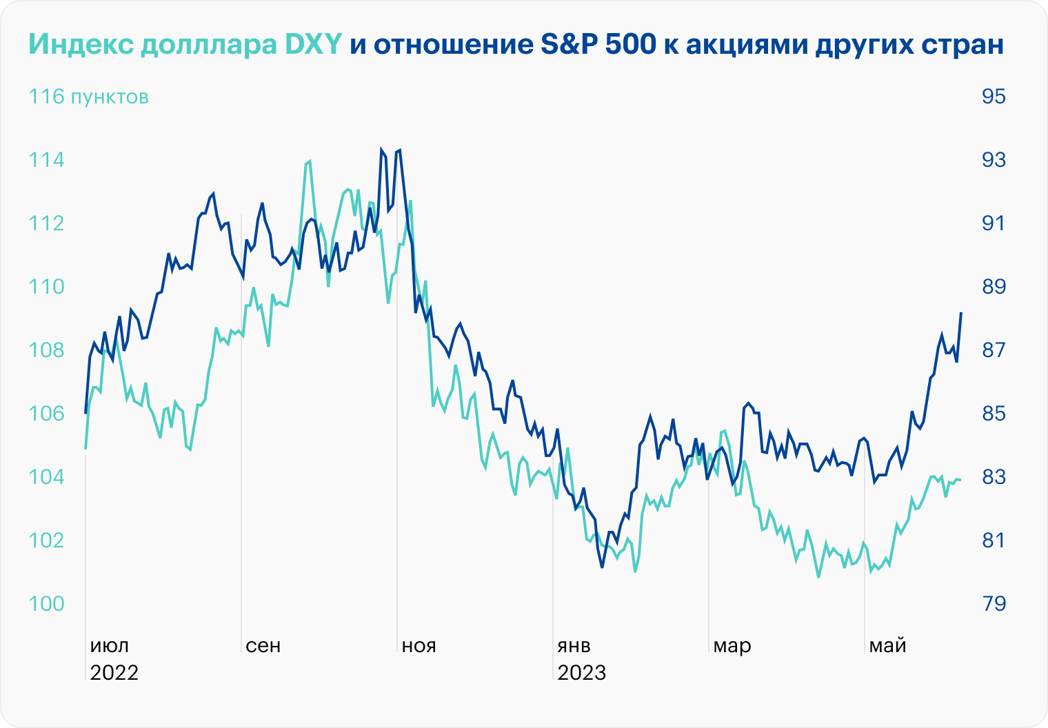 Когда доллар укрепляется, американский рынок акций чувствует себя лучше других. Источник: данные TradingView по DXY, S&P 500 и ACWX
