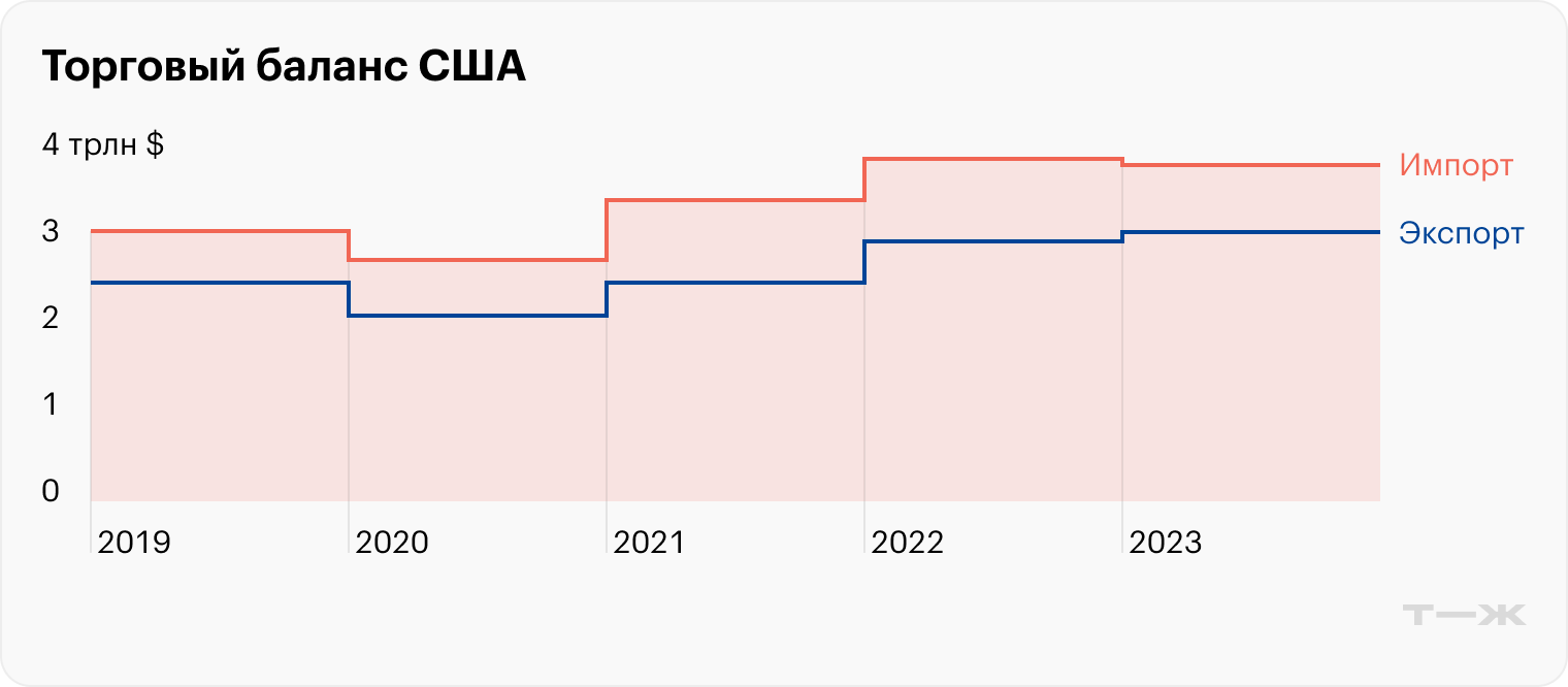 Источник: U.S. Bureau of Economic Analysis