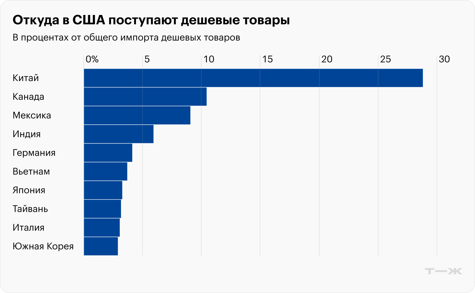 Источник: ФРС