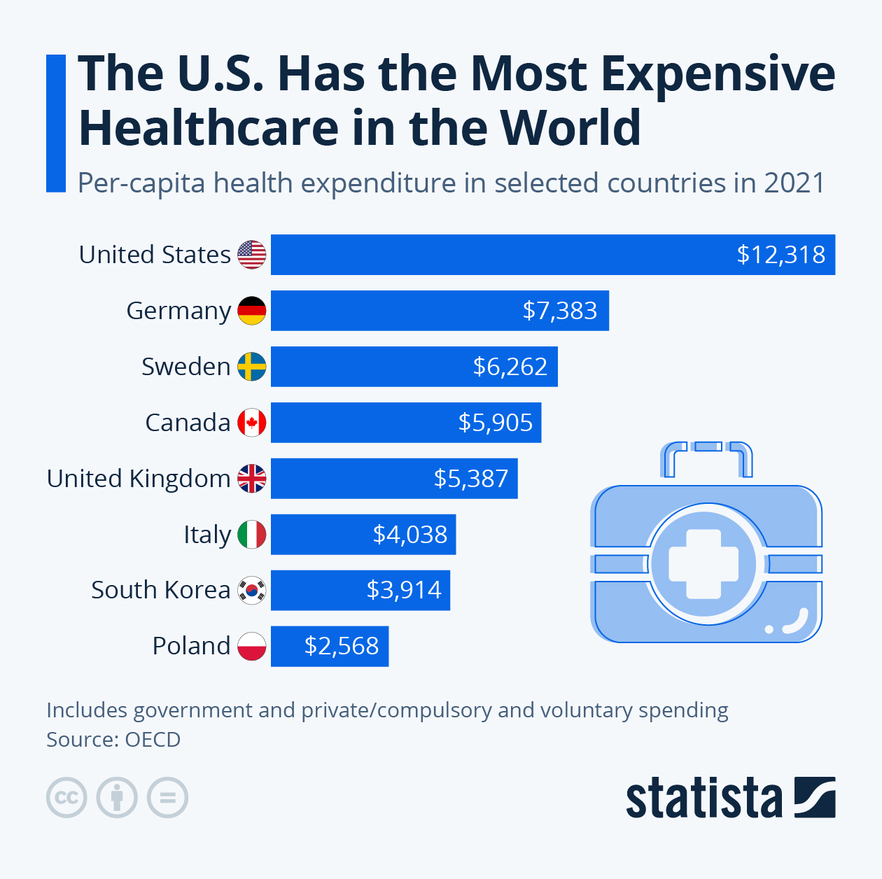 В 2021 году американцы тратили на лечение по 12 318 $⁣ ( ₽). Это почти в два раза больше, чем в Германии, которая находится на втором месте в рейтинге самой дорогой медицины в мире. Источник: statista.com