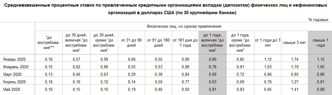 На май 2020 года средневзвешенная ставка по долларовым депозитам на срок от 3 лет по 30 крупнейшим банкам России составляет 1,41%. У рассмотренных выпусков еврооблигаций доходность к погашению около 2% годовых. Источник: данные ЦБ