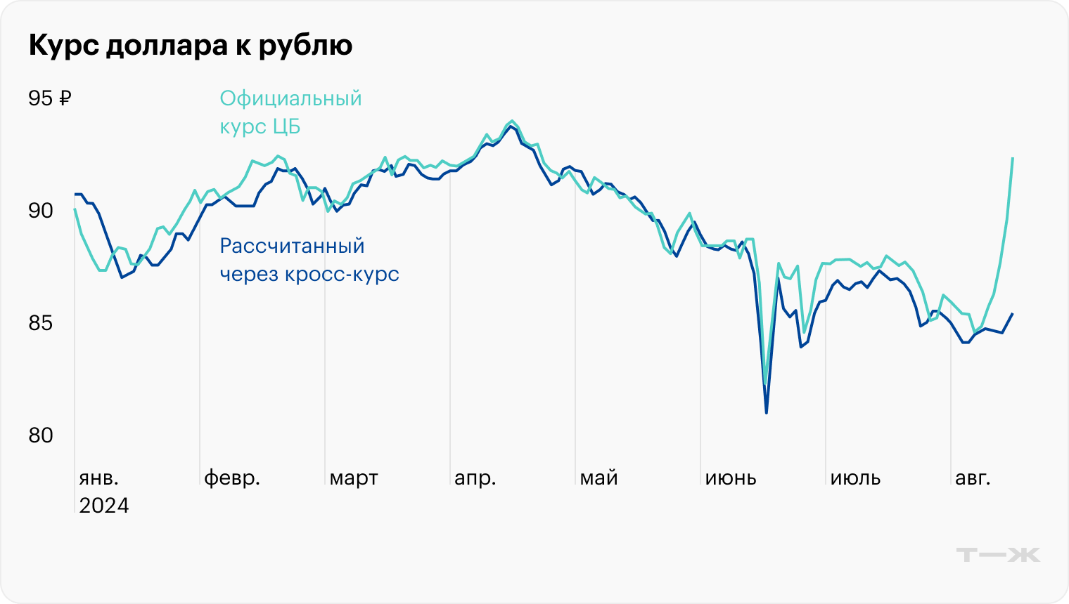 Источник: ЦБ (официальный), TradingView (кросс)