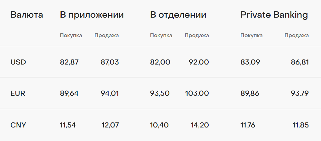 Банк может установить разные курсы и спреды при обмене в приложении, в отделении и для VIP⁠-⁠клиентов. Источник: domrfbank.ru