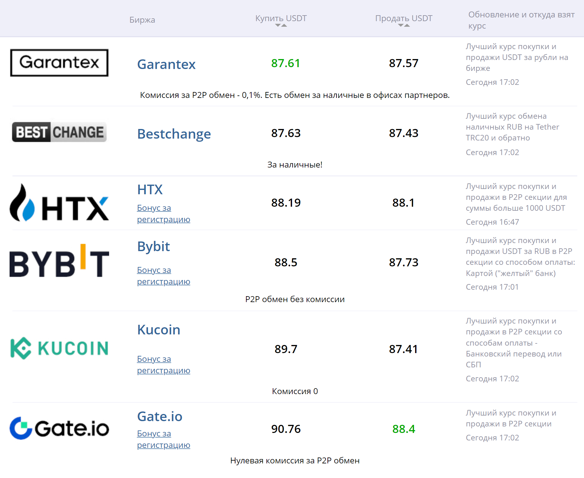 Курс зависит от криптобиржи, на которой вы совершаете P2P⁠-⁠сделку со стейблкоинами, а в случае сайта BestChange — от предложений различных криптообменников. Источник: 1000bankov.ru