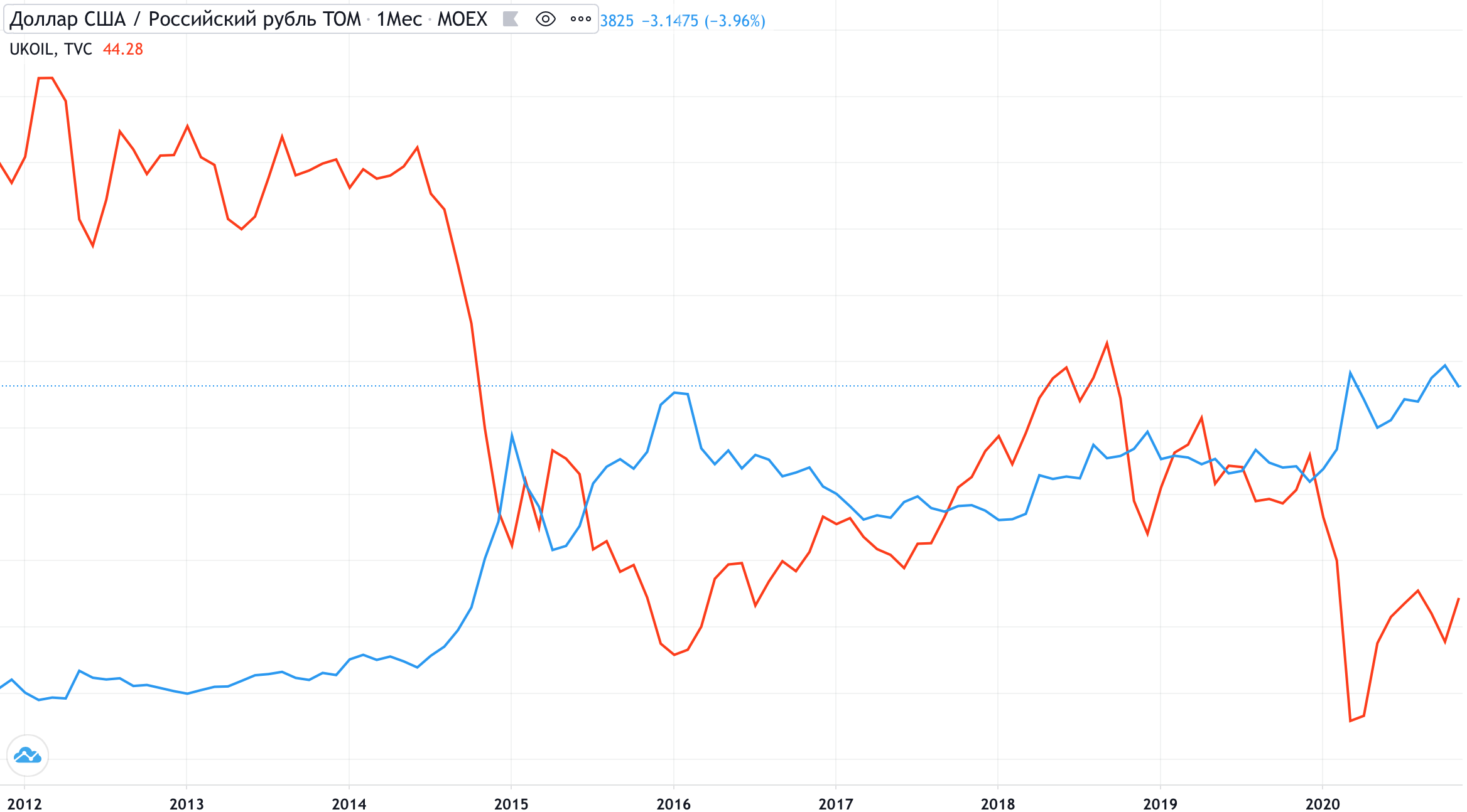 Корреляция курса рубля к доллару (синий) и нефти Brent (красный) с 2012 по 2020 год. Источник: TradingView