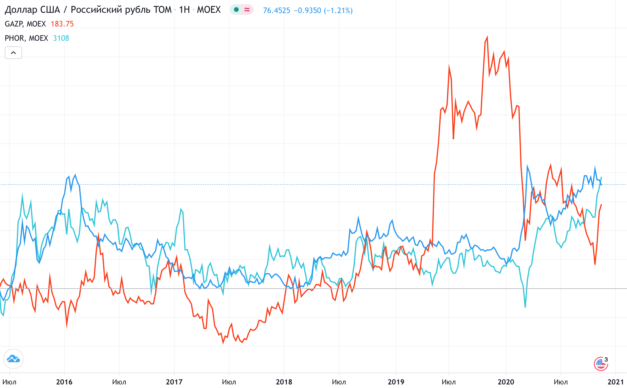 Курс доллара к рублю (синий) и колебания акций «Газпрома» (красный) и «Фосагро» (голубой). Зависимость валютных всплесков и колебаний акций компаний-экспортеров — «Газпрома» и «Фосагро»: все три инструмента реагируют на некий общий фактор, хотя четкой корреляции не наблюдается. Источник: TradingView