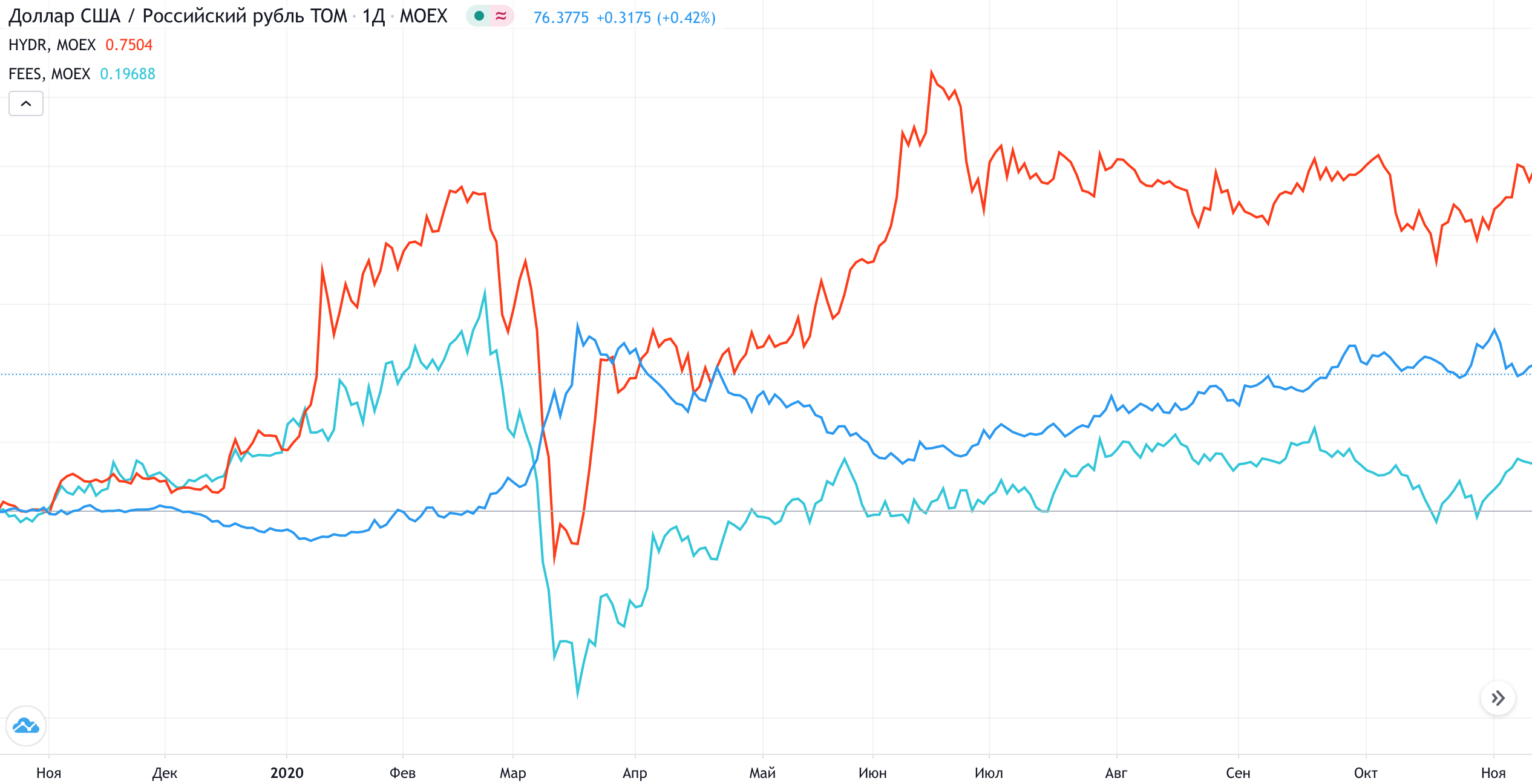 Пример обратной корреляции с курсом доллара (синий) у представителей коммунального сектора: «Русгидро» (красный) и «ФСК ЕЭС» (голубой). Источник: TradingView