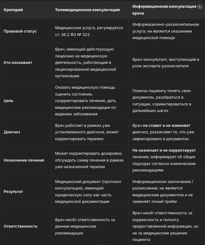 Онлайн-консультация врача: телемедицина VS информационная услуга