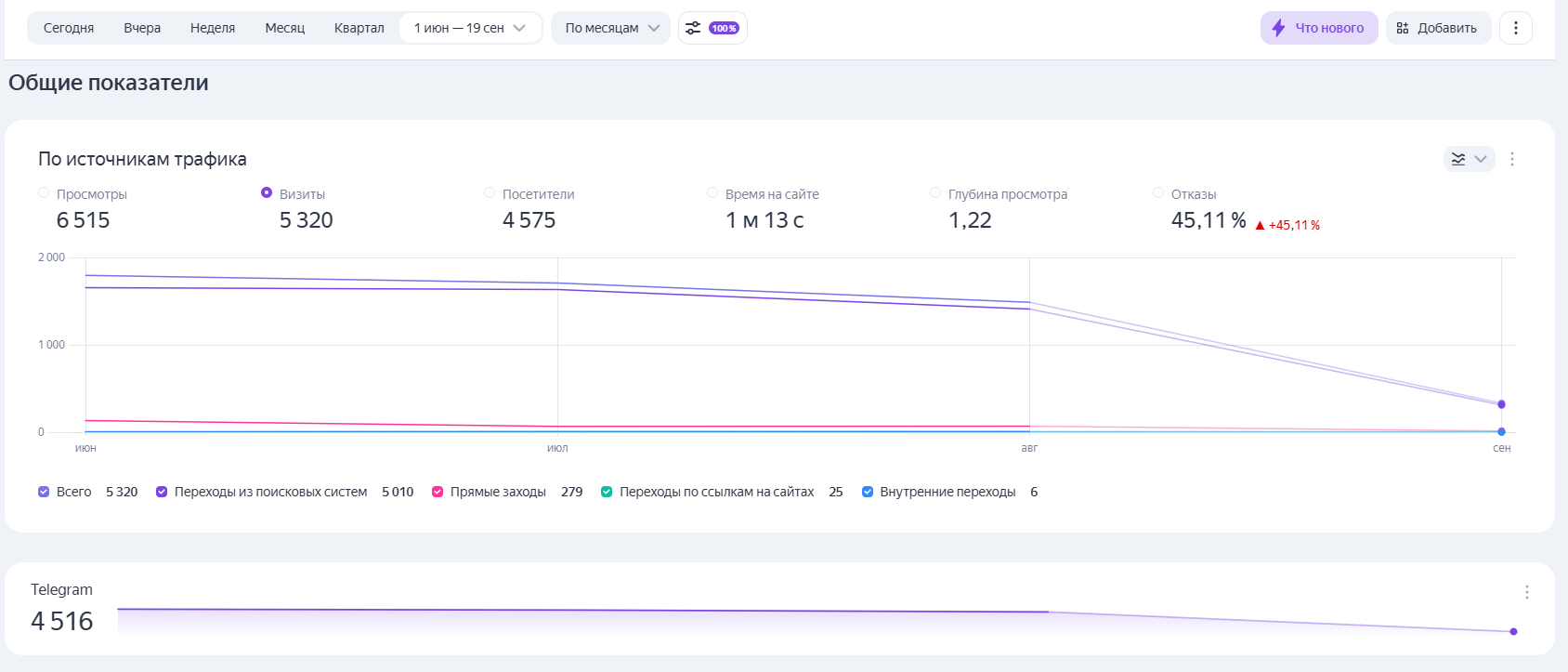 Как я набрал 7000 подписчиков в телеграм-каналах без рекламы за полгода