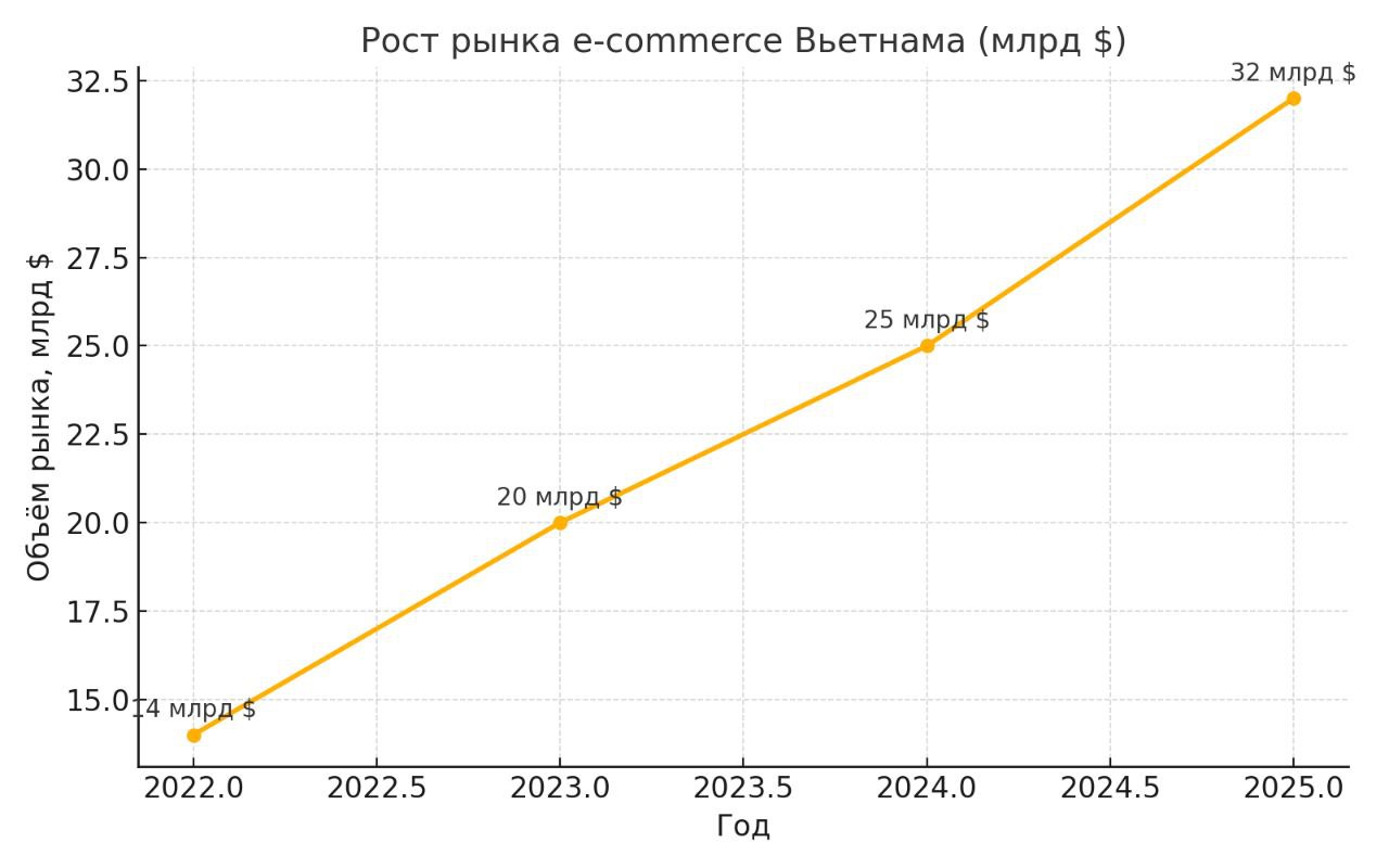 Рынок Вьетнама вырос: как на нем заработать