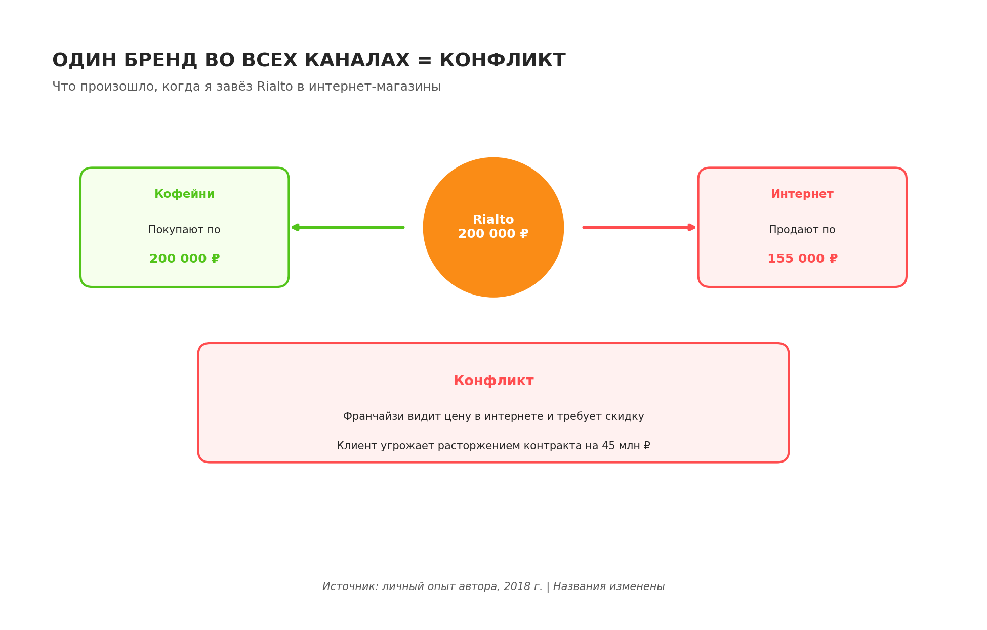 Как я чуть не потерял клиента на 45 млн, выведя кофемашины в интернет