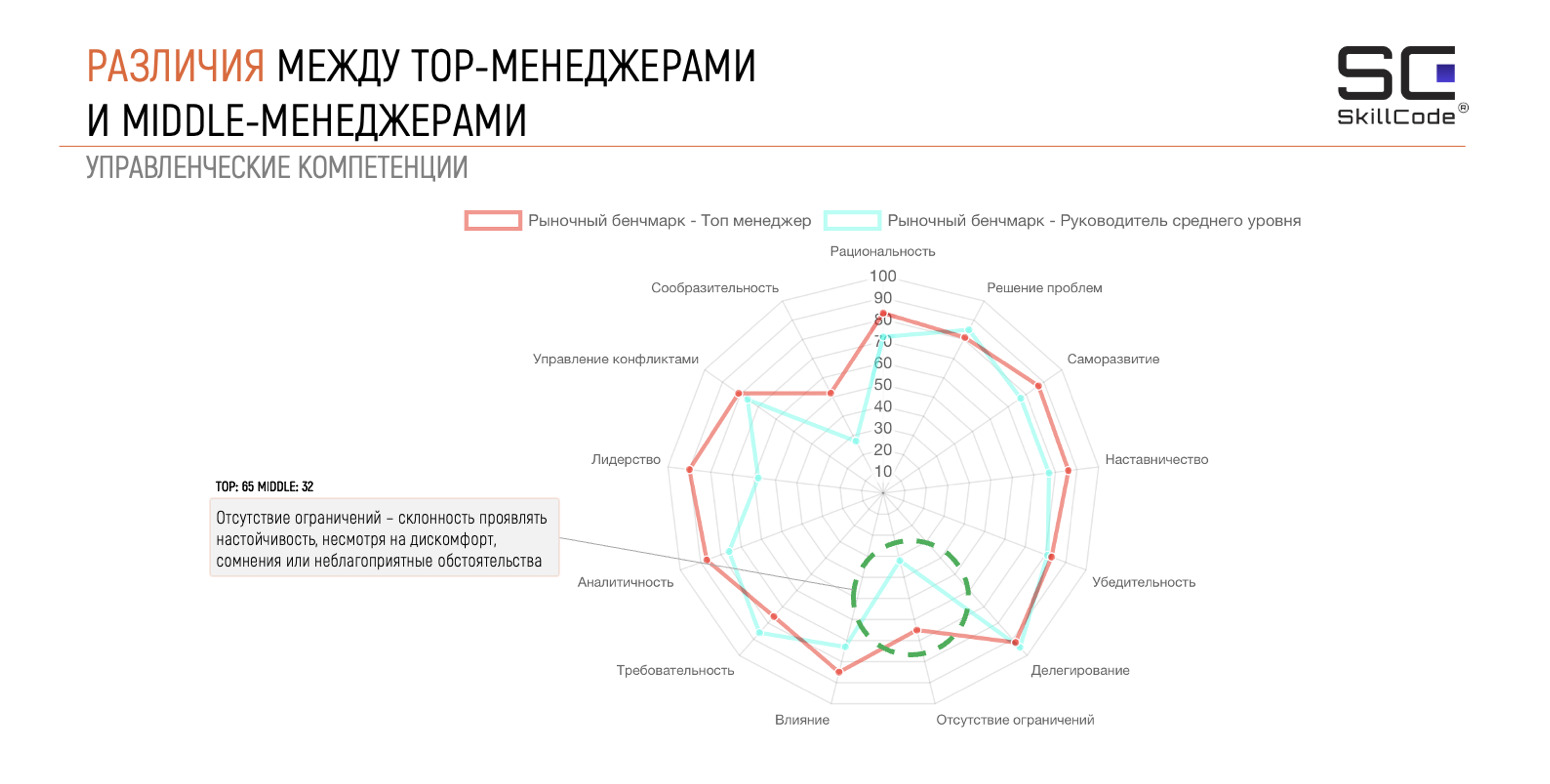 Почему топ-менеджеры ищут решения, а средний менеджмент — причины