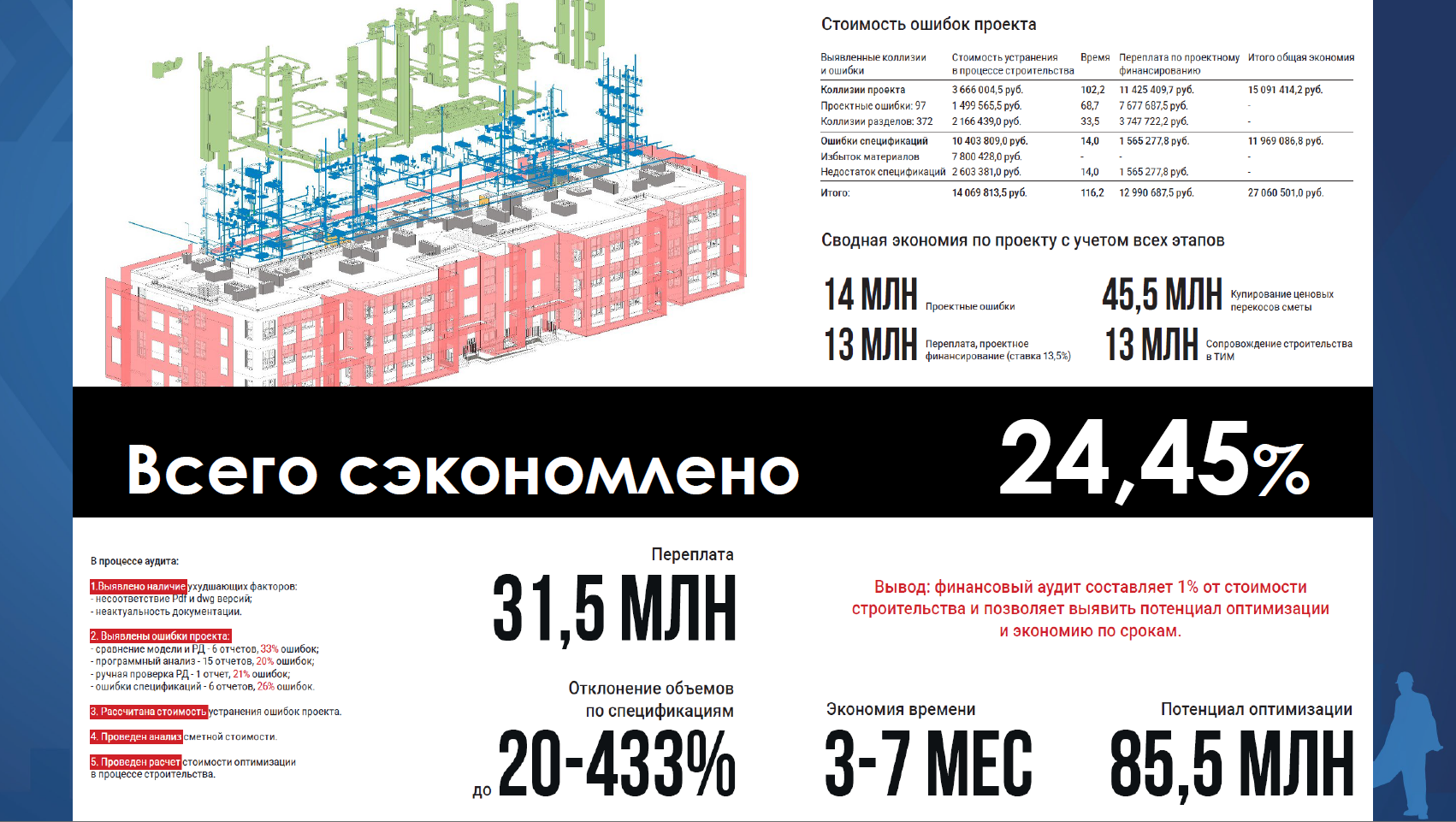 Как проверка проекта помогла сэкономить четверть бюджета на стройке