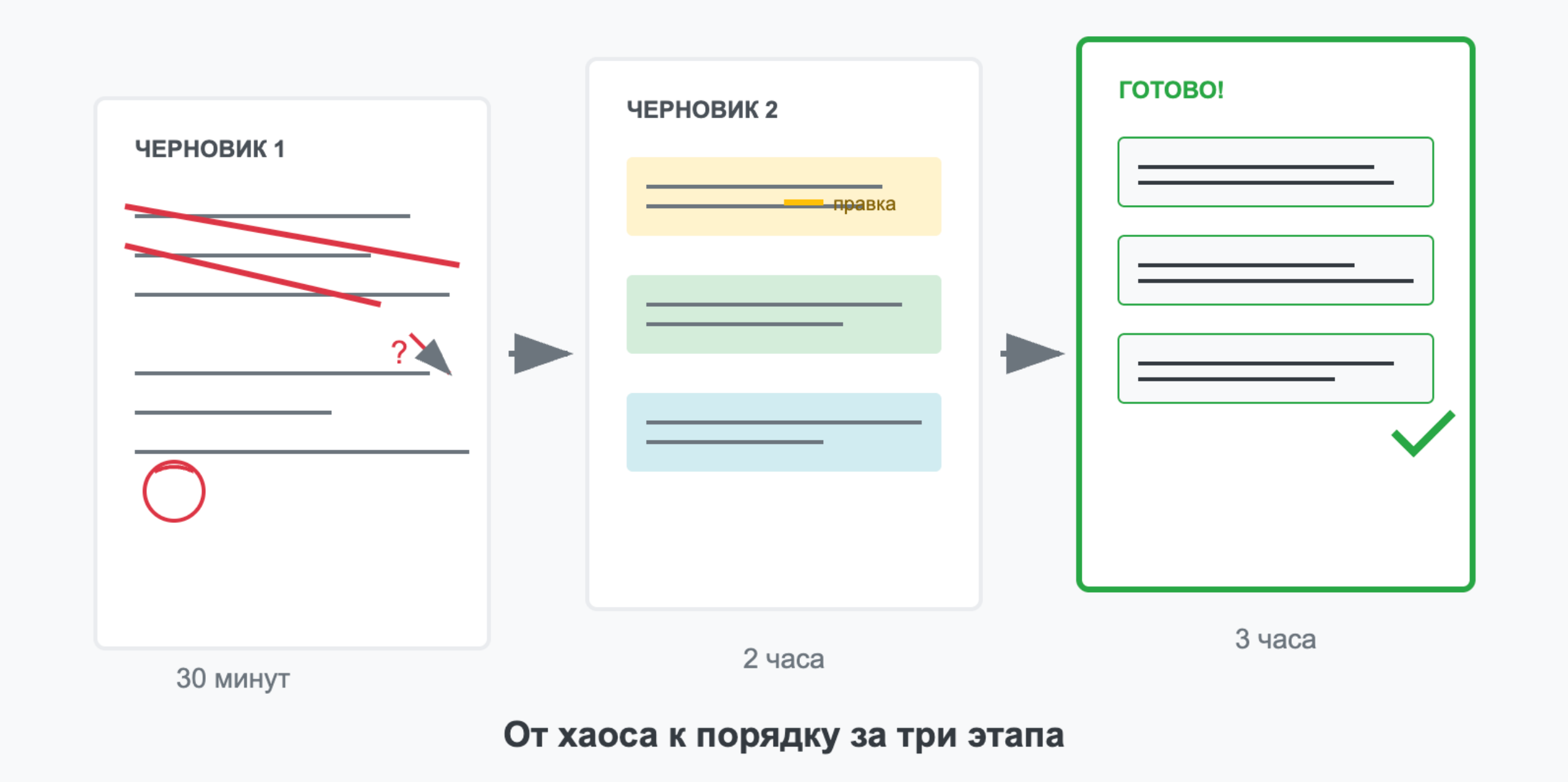 Методика трех черновиков: как писать тексты быстрее и лучше