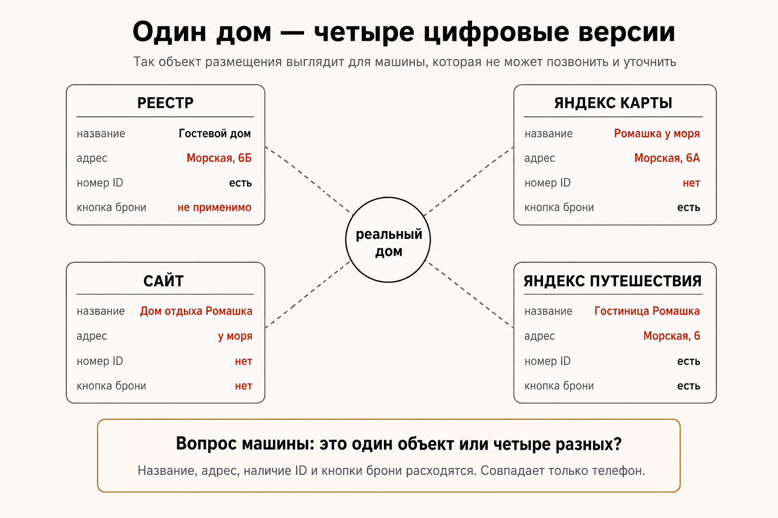 Один гостевой дом — четыре версии: как сверить данные