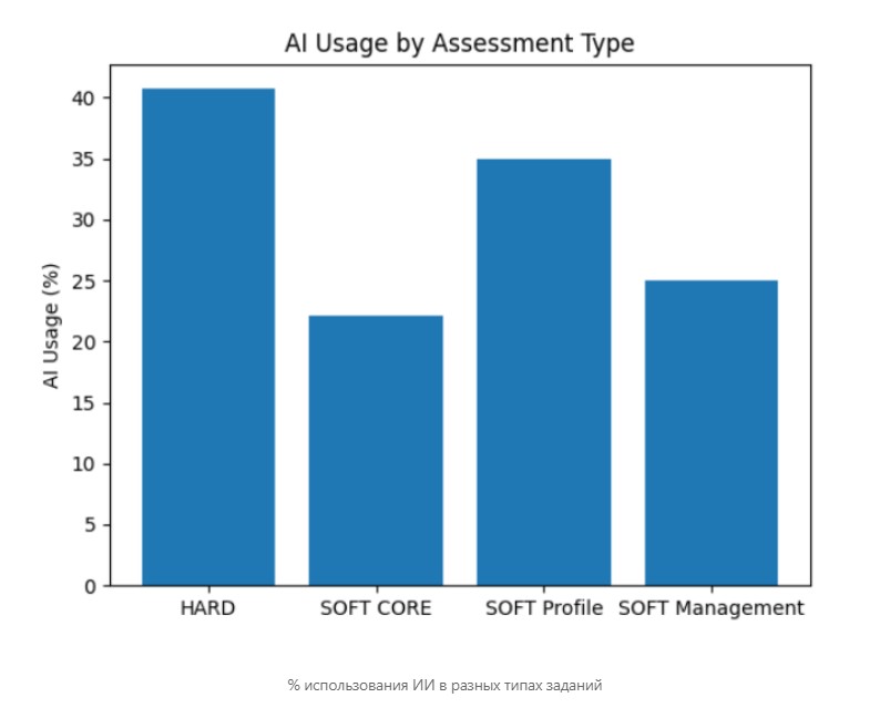 Как мы проверили 1000 сотрудников и поняли, какие компетенции измеряют компании