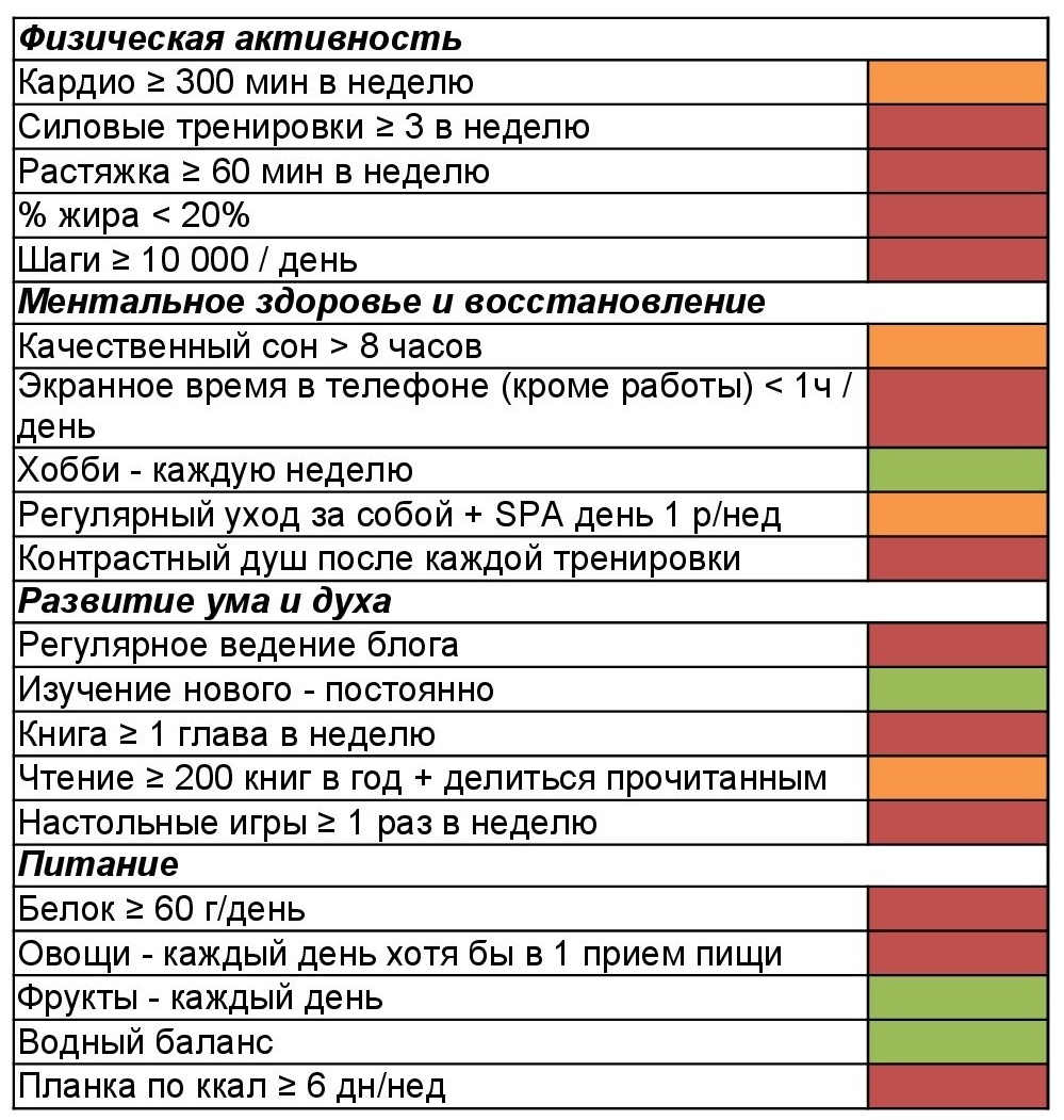 Я попробую кардинально улучшить здоровье за год с учетом рекомендаций ВОЗ