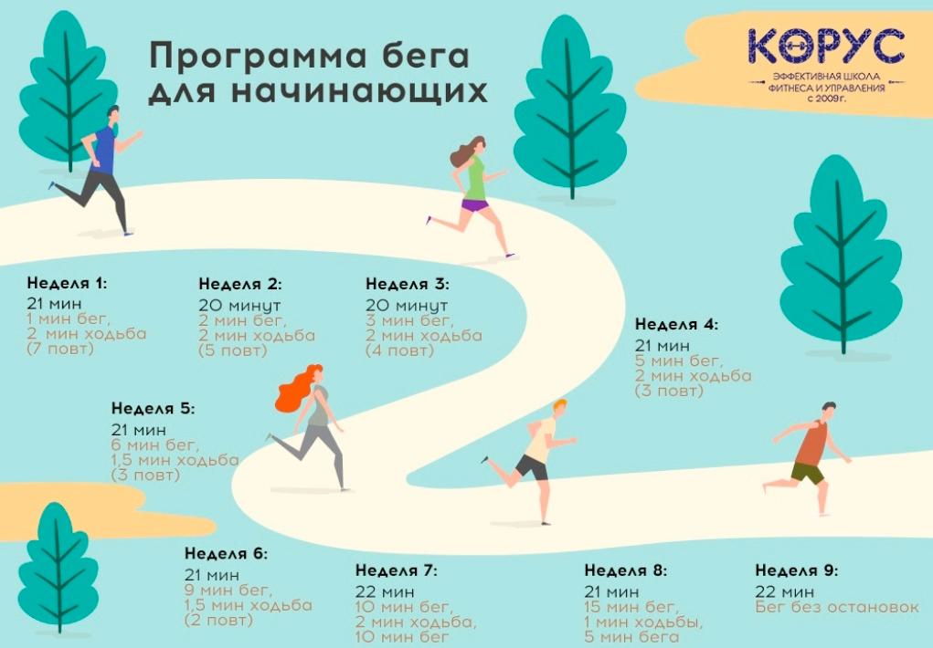 Я хочу ввести бег в свою жизнь и пробежать забег 10 км