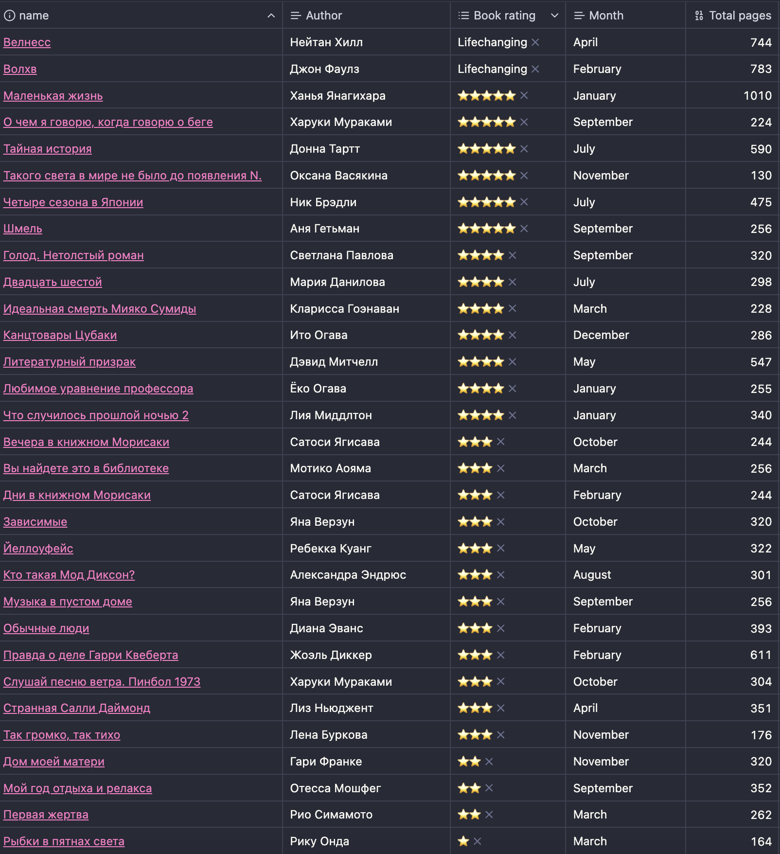 Я выполнила свою цель в 30 книг за год и делюсь списком лучших