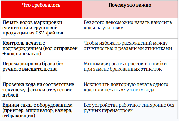 Кейс: как я внедрил промышленную маркировку на производстве БАДов