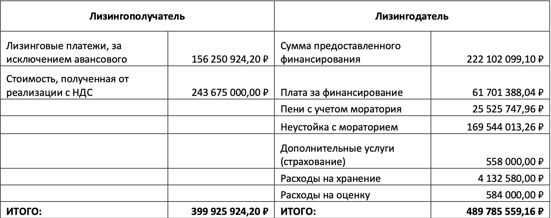 Как я помог клиенту взыскать с лизинговой компании более 100 000 000 ₽ благодаря снижению штрафа